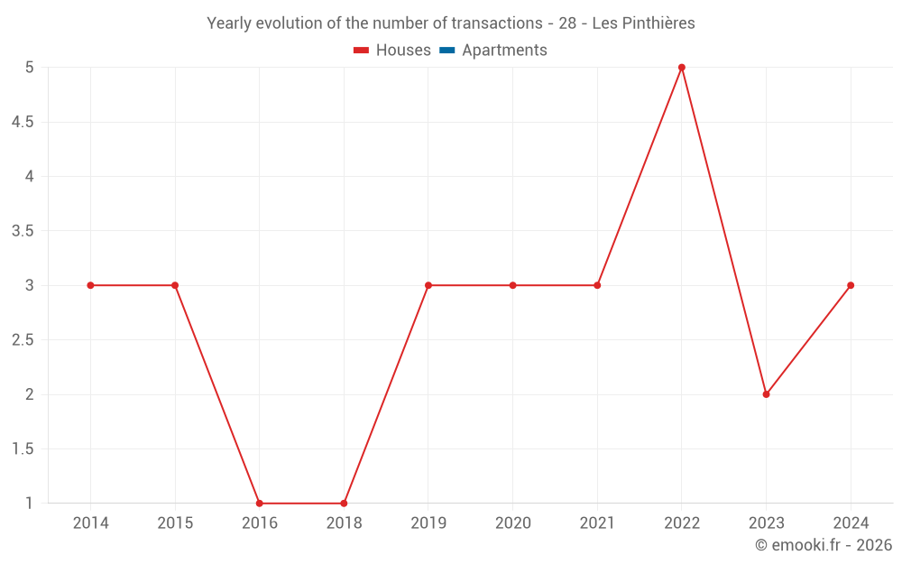 Yearly evolution of the number of transactions - 28 - Les Pinthières