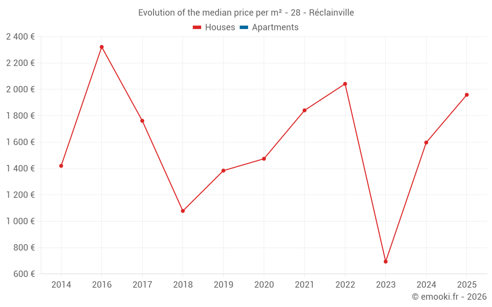 Evolution of the median price per m² - 28 - Réclainville