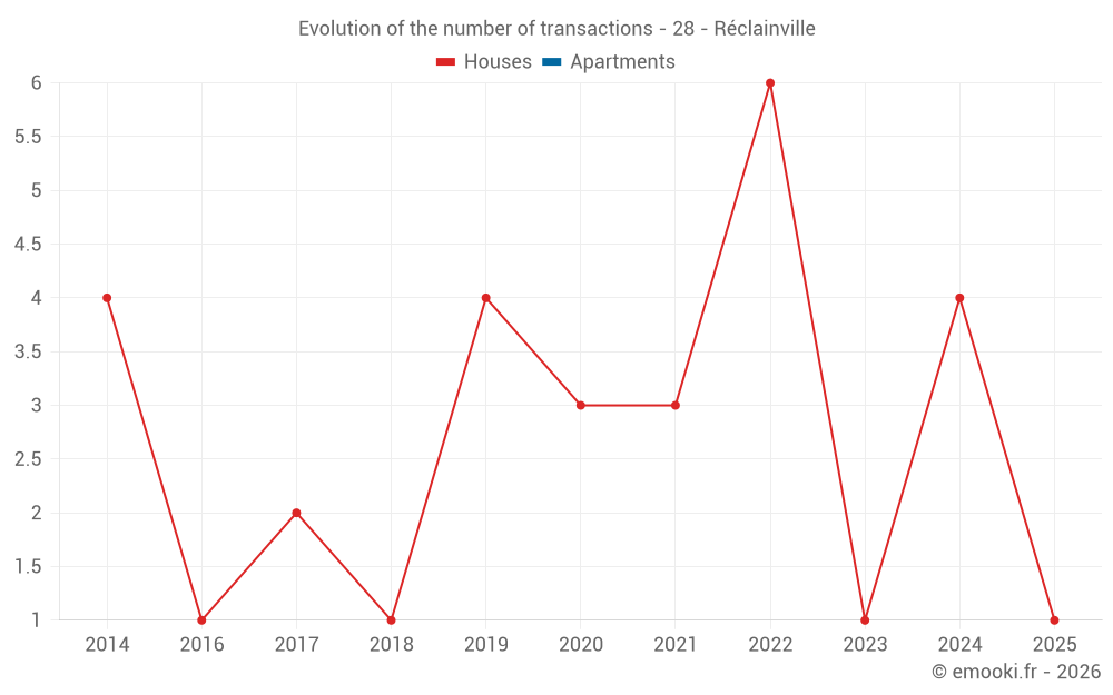 Evolution of the number of transactions - 28 - Réclainville