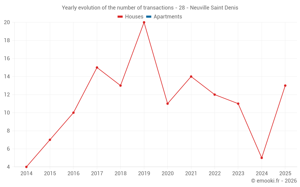 Yearly evolution of the number of transactions - 28 - Neuville Saint Denis