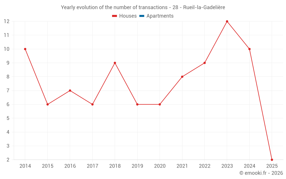 Yearly evolution of the number of transactions - 28 - Rueil-la-Gadelière