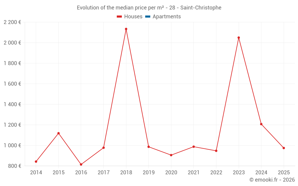 Evolution of the median price per m² - 28 - Saint-Christophe