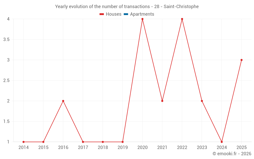 Yearly evolution of the number of transactions - 28 - Saint-Christophe