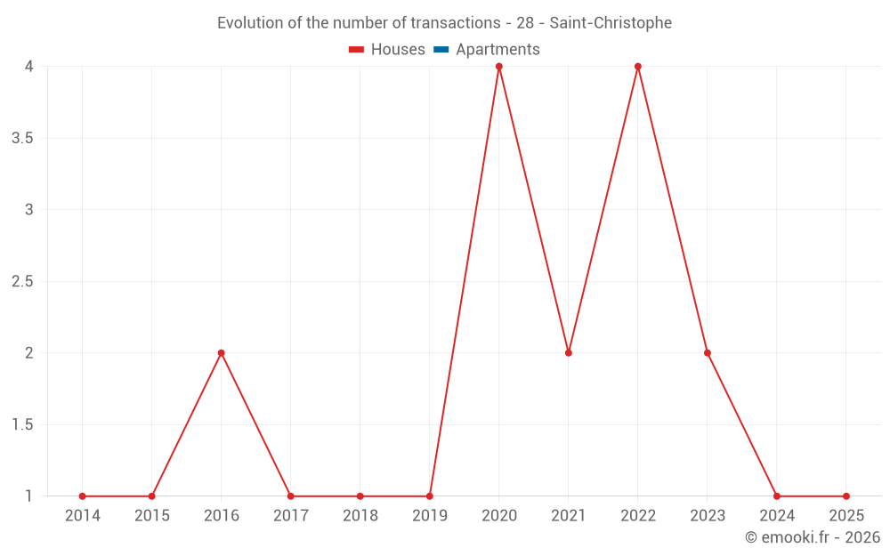 Evolution of the number of transactions - 28 - Saint-Christophe