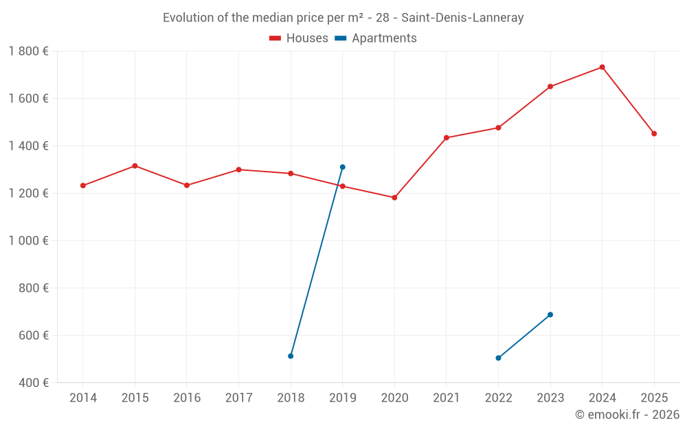 Evolution of the median price per m² - 28 - Saint-Denis-Lanneray