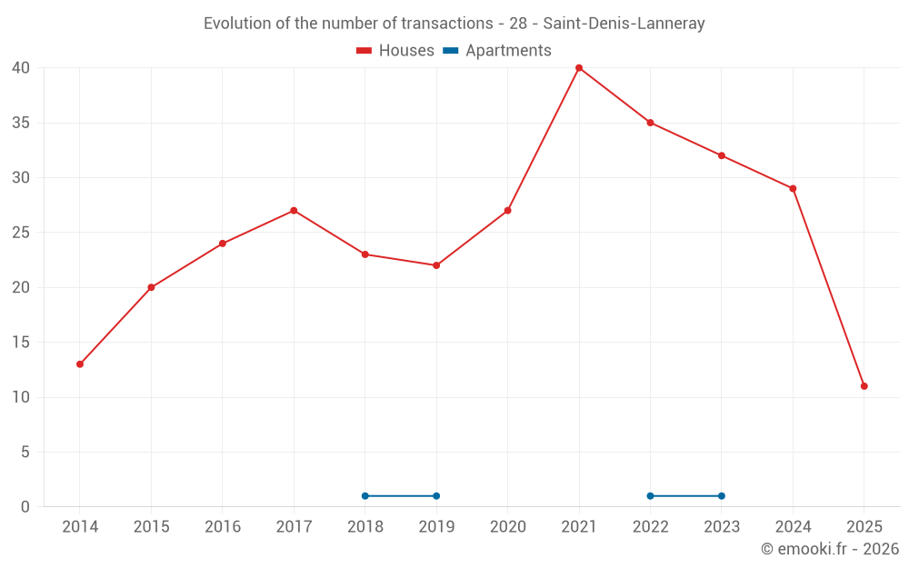 Evolution of the number of transactions - 28 - Saint-Denis-Lanneray