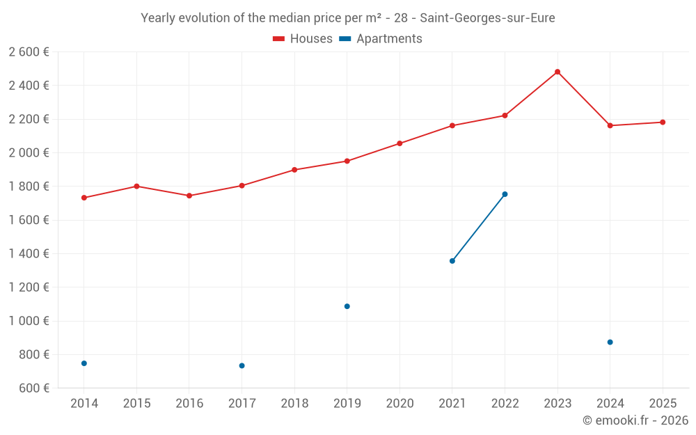Yearly evolution of the median price per m² - 28 - Saint-Georges-sur-Eure