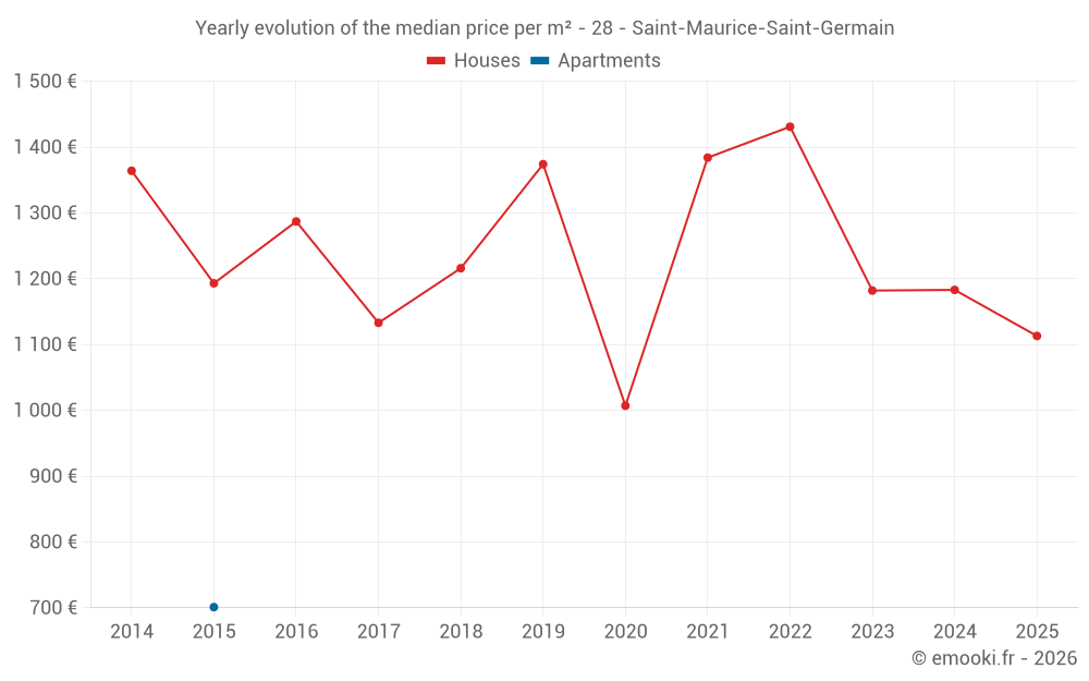 Yearly evolution of the median price per m² - 28 - Saint-Maurice-Saint-Germain