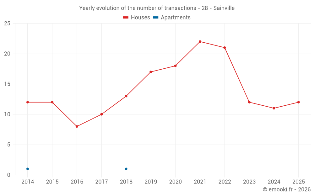 Yearly evolution of the number of transactions - 28 - Sainville