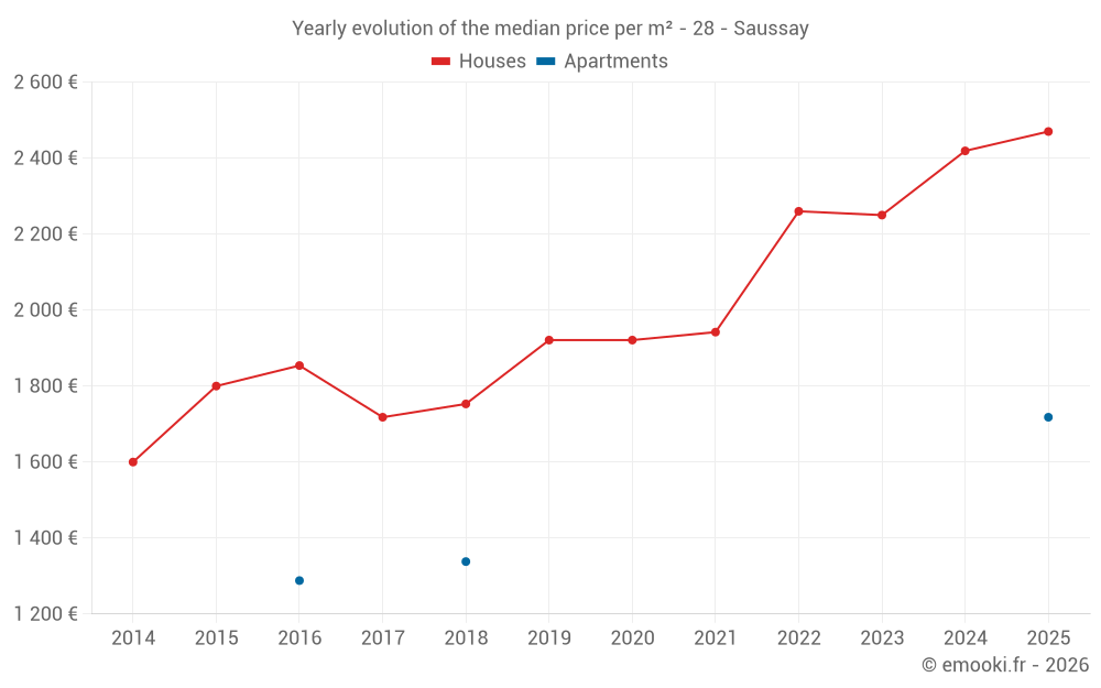 Yearly evolution of the median price per m² - 28 - Saussay