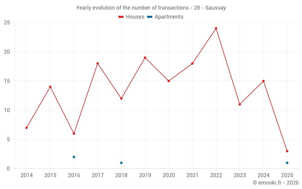 Yearly evolution of the number of transactions - 28 - Saussay