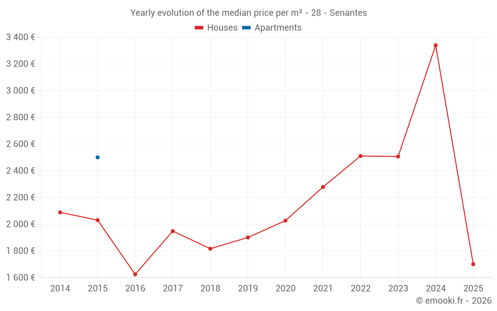 Yearly evolution of the median price per m² - 28 - Senantes