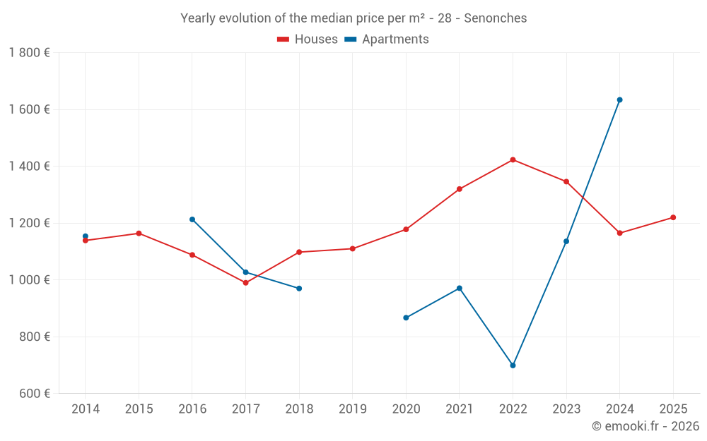 Yearly evolution of the median price per m² - 28 - Senonches