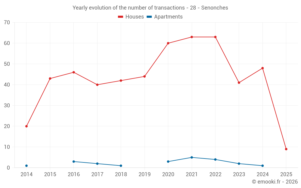 Yearly evolution of the number of transactions - 28 - Senonches