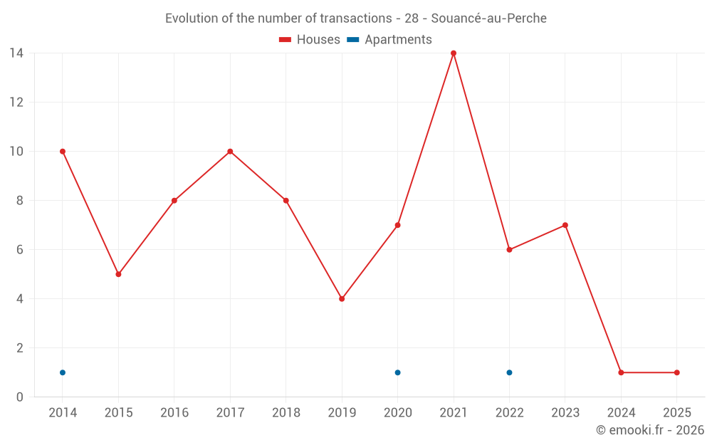 Evolution of the number of transactions - 28 - Souancé-au-Perche