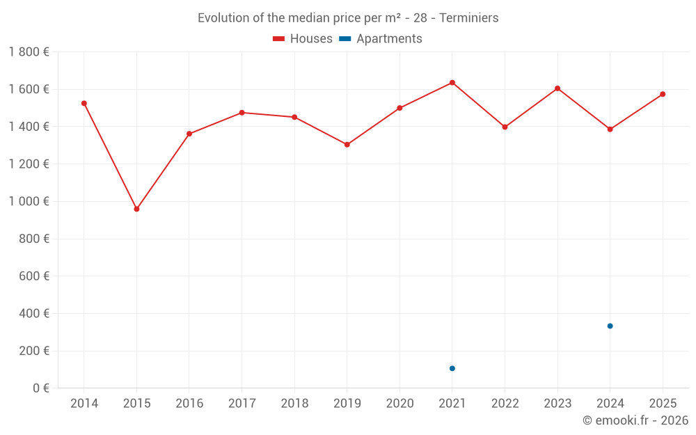 Evolution of the median price per m² - 28 - Terminiers