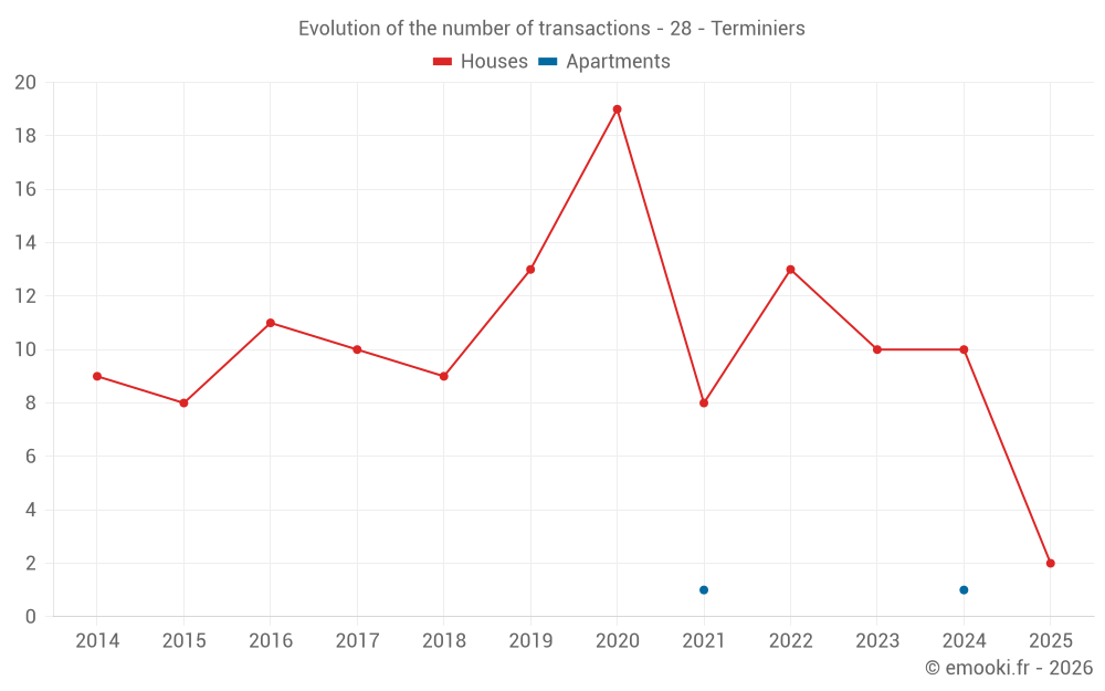 Evolution of the number of transactions - 28 - Terminiers