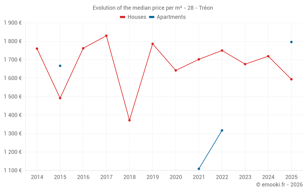 Evolution of the median price per m² - 28 - Tréon