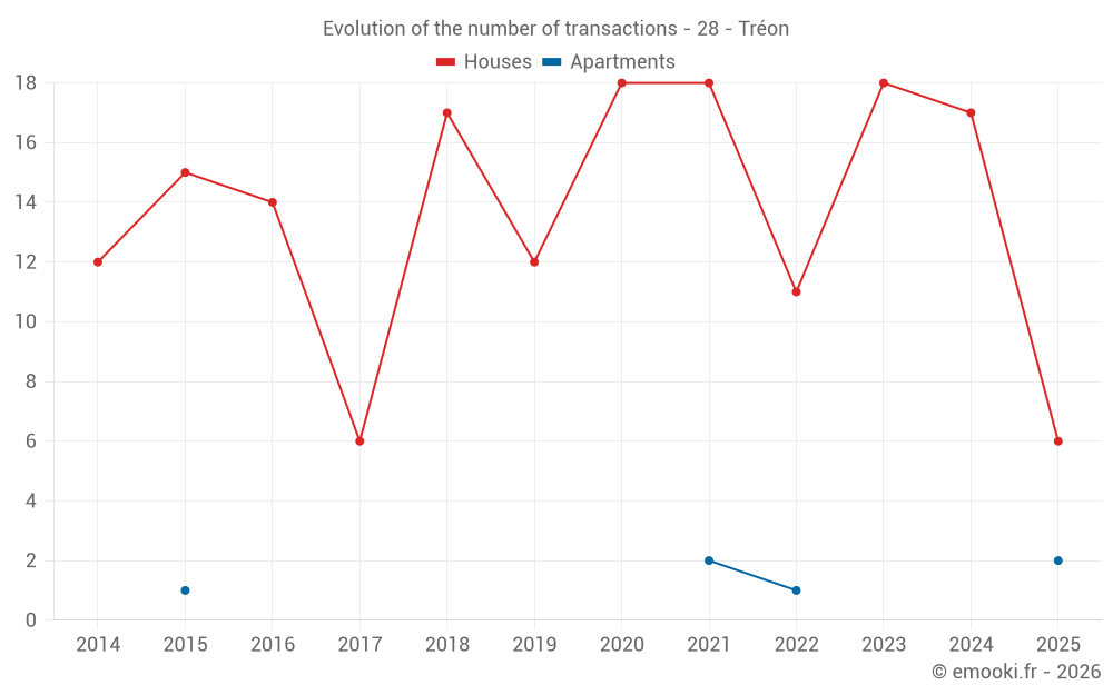 Evolution of the number of transactions - 28 - Tréon