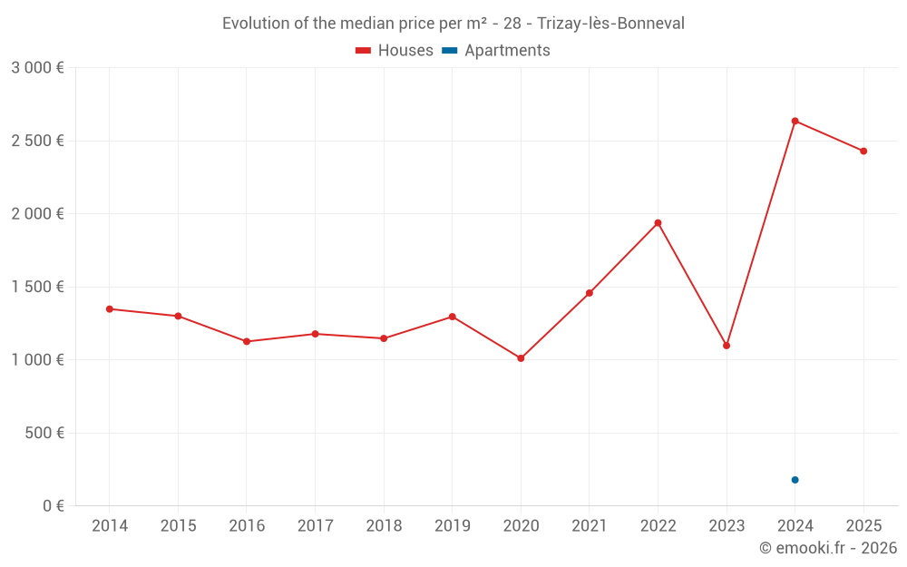 Evolution of the median price per m² - 28 - Trizay-lès-Bonneval