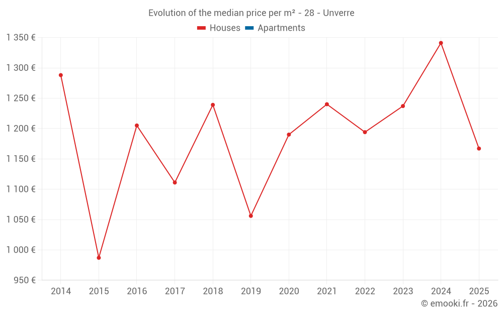 Evolution of the median price per m² - 28 - Unverre