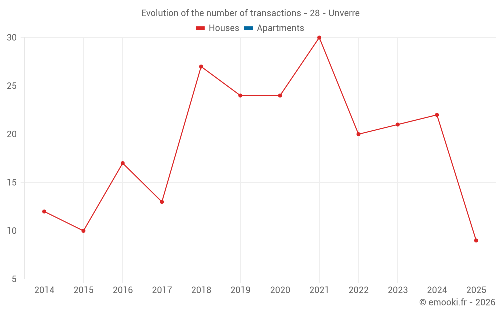 Evolution of the number of transactions - 28 - Unverre