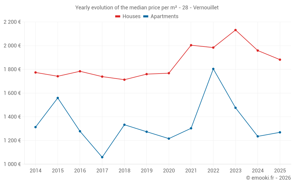 Yearly evolution of the median price per m² - 28 - Vernouillet
