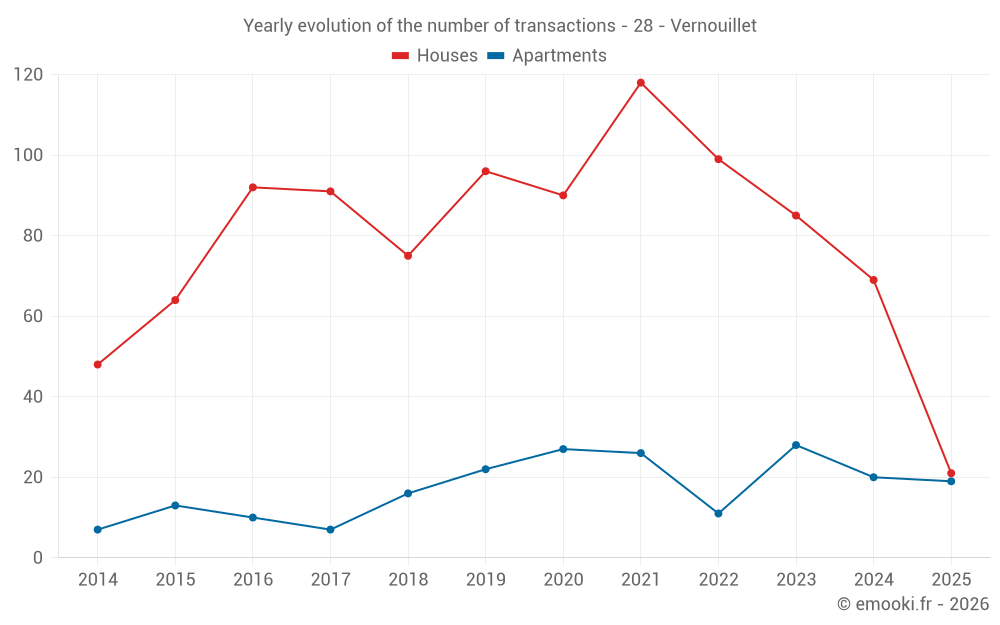 Yearly evolution of the number of transactions - 28 - Vernouillet