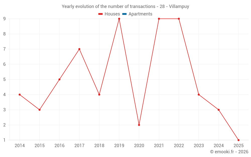 Yearly evolution of the number of transactions - 28 - Villampuy