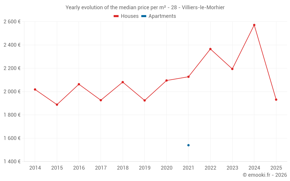 Yearly evolution of the median price per m² - 28 - Villiers-le-Morhier