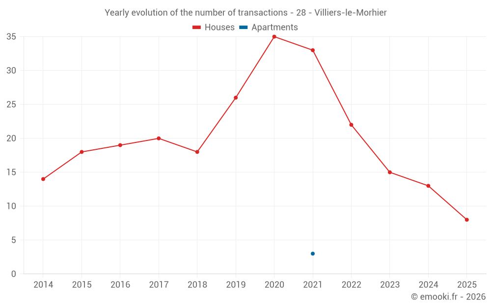 Yearly evolution of the number of transactions - 28 - Villiers-le-Morhier