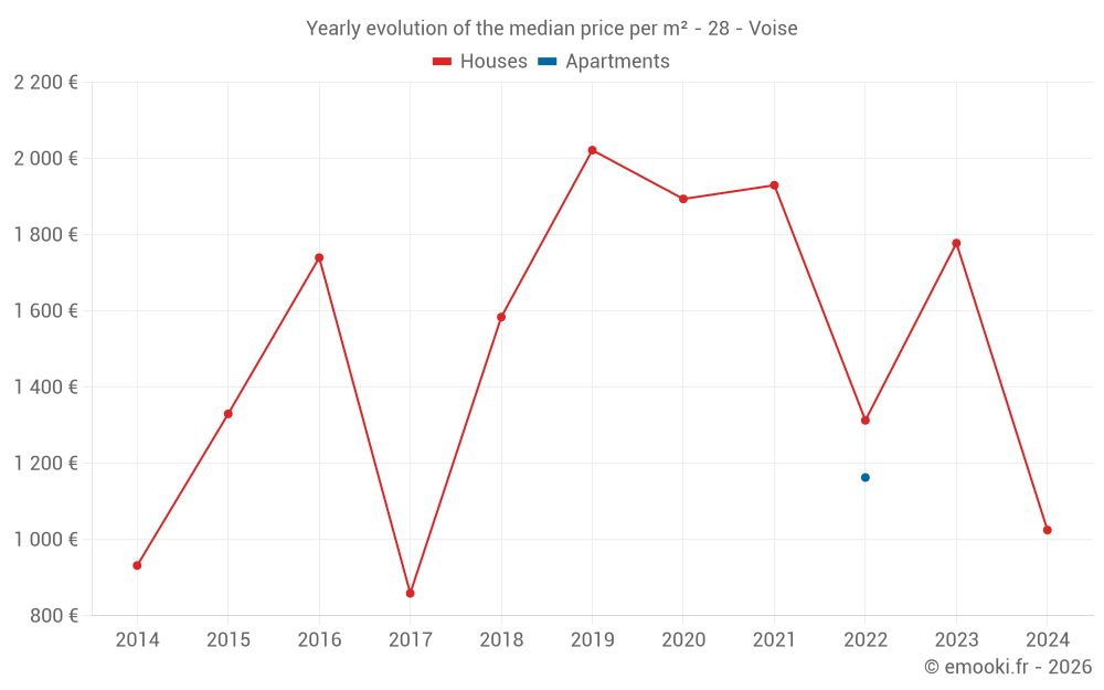 Yearly evolution of the median price per m² - 28 - Voise