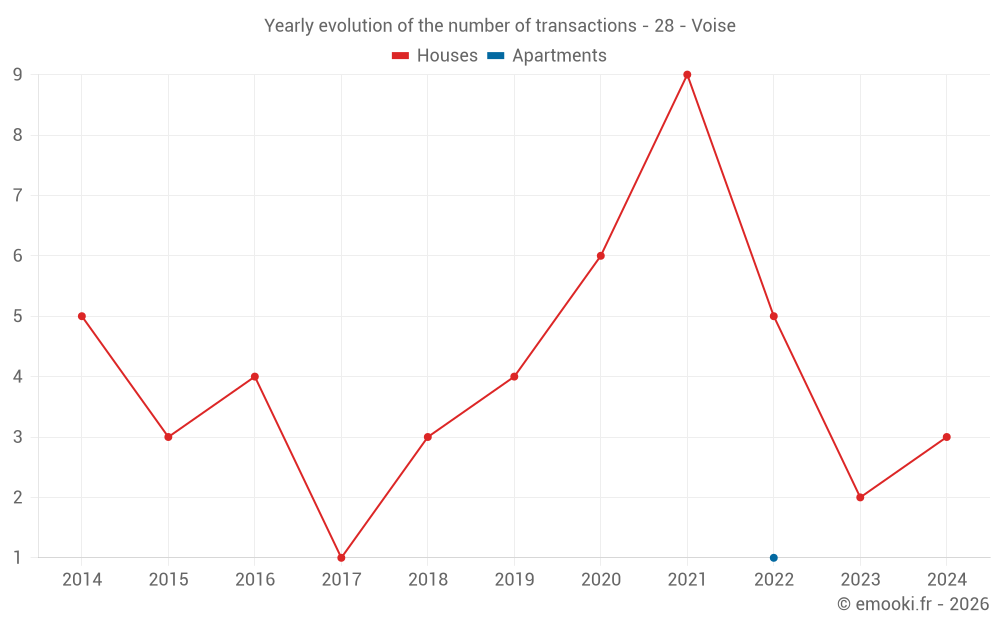 Yearly evolution of the number of transactions - 28 - Voise