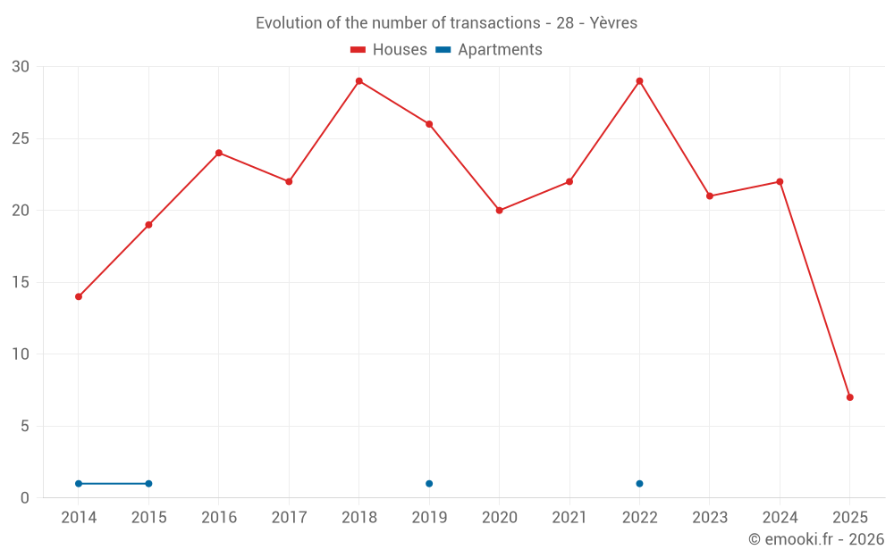 Evolution of the number of transactions - 28 - Yèvres