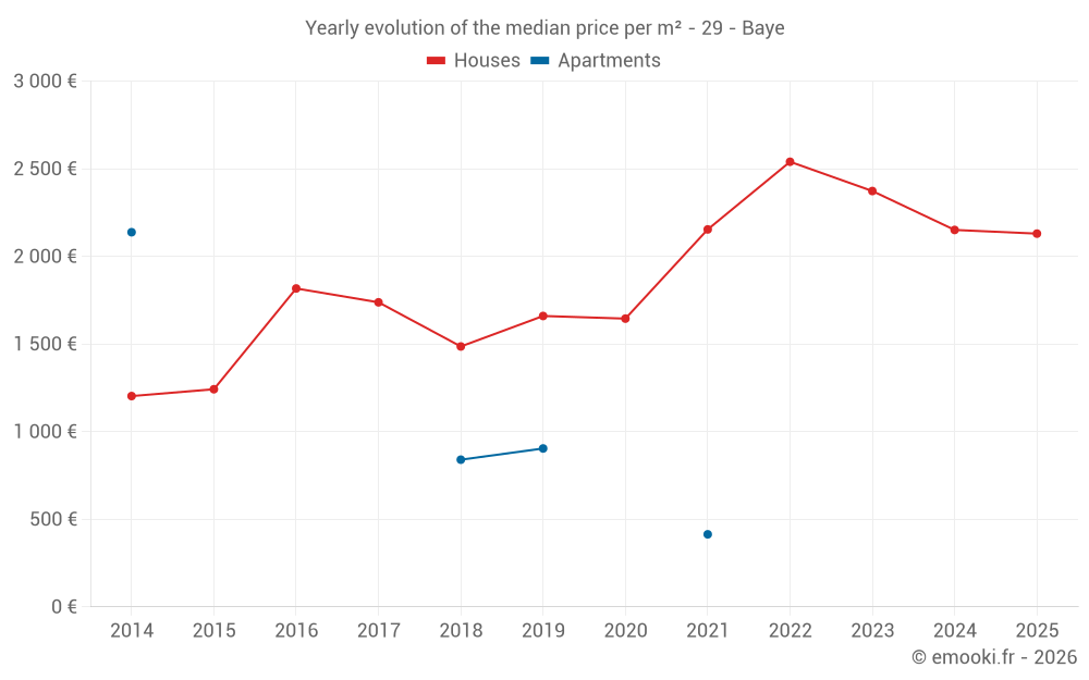 Yearly evolution of the median price per m² - 29 - Baye