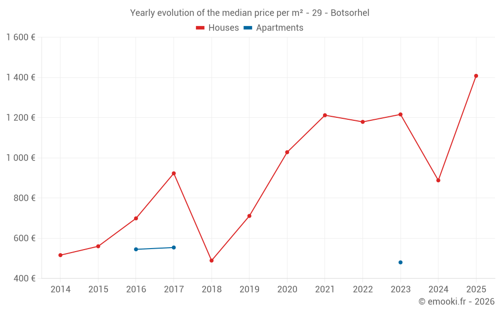 Yearly evolution of the median price per m² - 29 - Botsorhel
