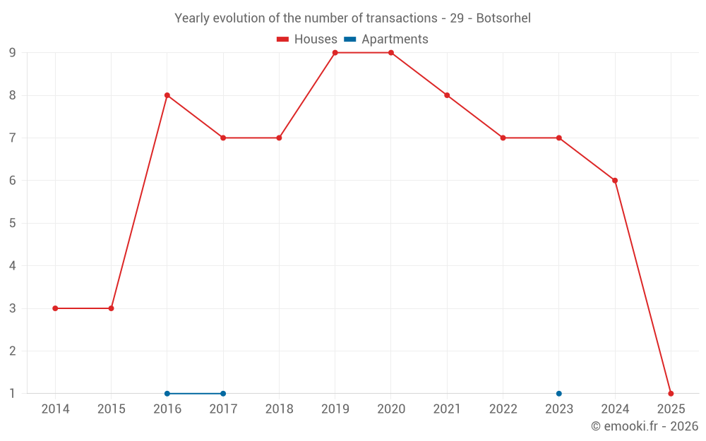 Yearly evolution of the number of transactions - 29 - Botsorhel