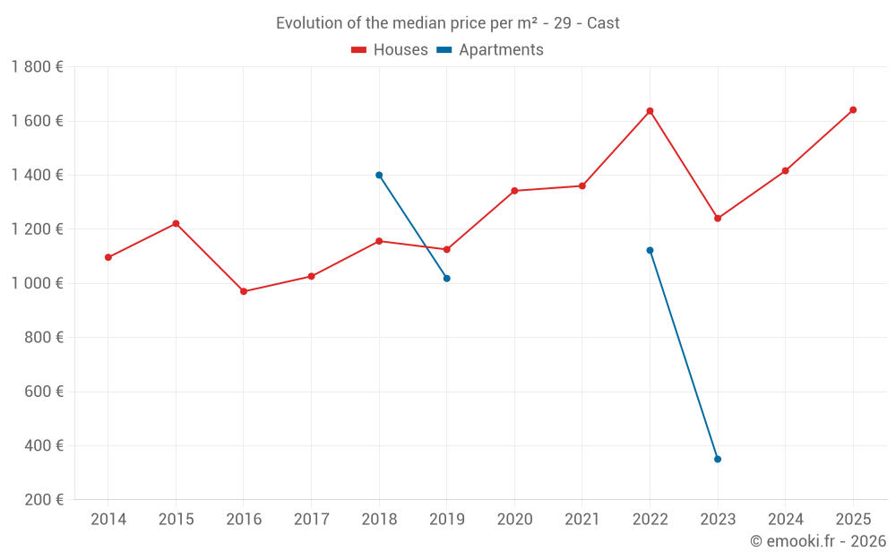 Evolution of the median price per m² - 29 - Cast