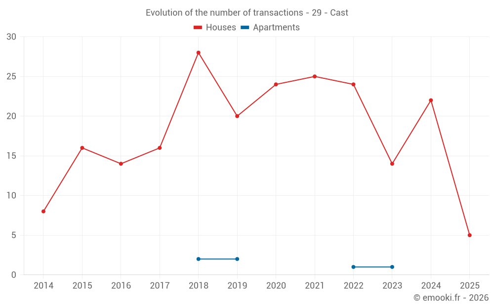 Evolution of the number of transactions - 29 - Cast