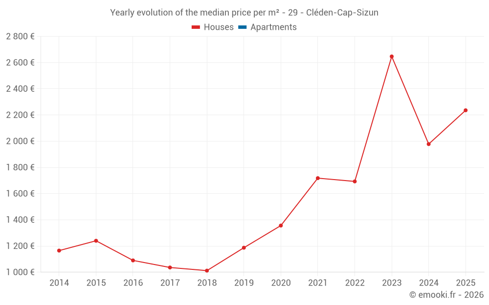 Yearly evolution of the median price per m² - 29 - Cléden-Cap-Sizun