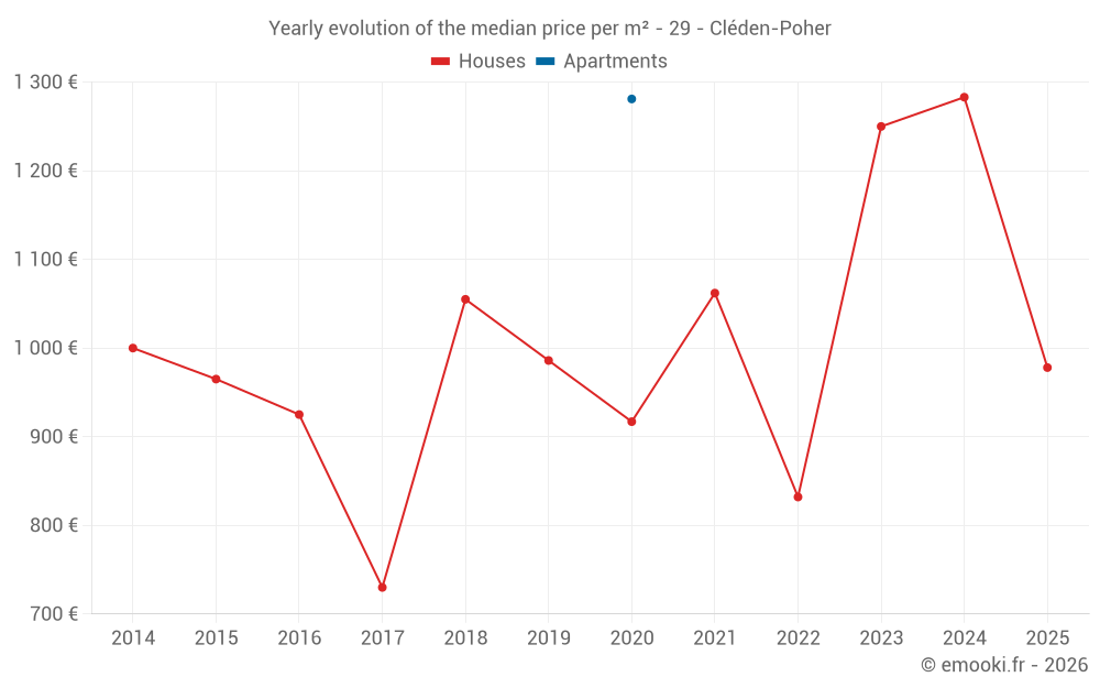 Yearly evolution of the median price per m² - 29 - Cléden-Poher