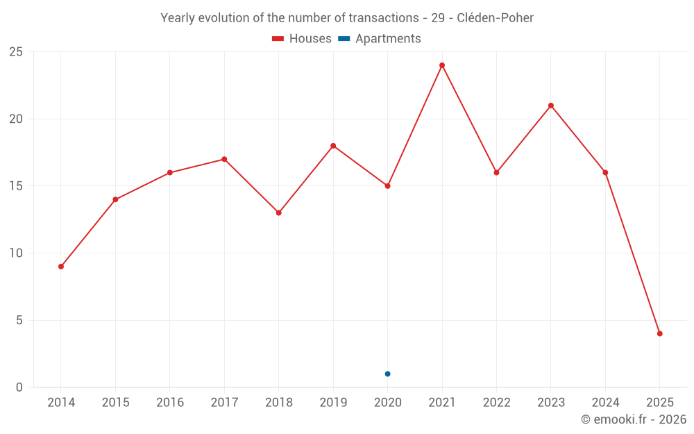 Yearly evolution of the number of transactions - 29 - Cléden-Poher
