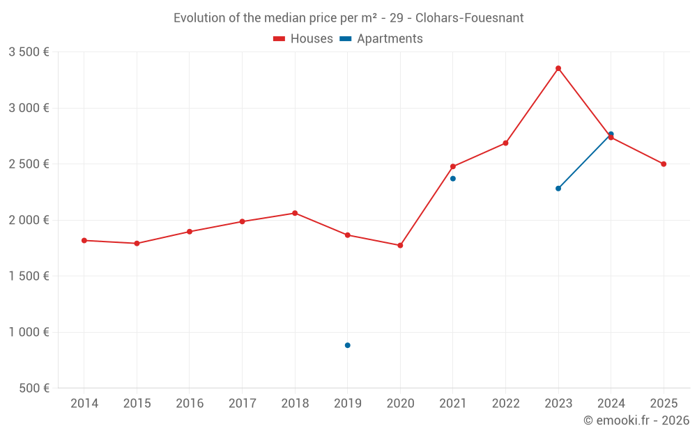 Evolution of the median price per m² - 29 - Clohars-Fouesnant