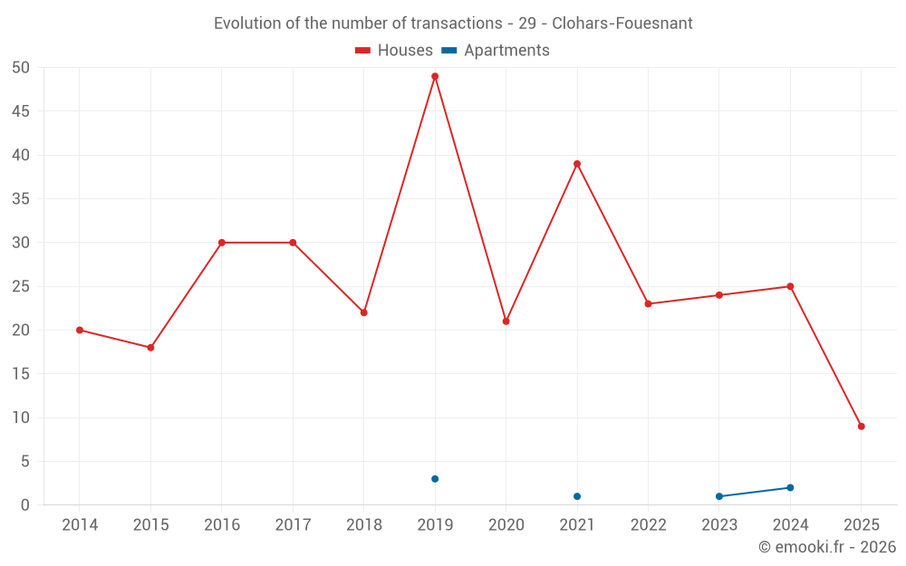 Evolution of the number of transactions - 29 - Clohars-Fouesnant