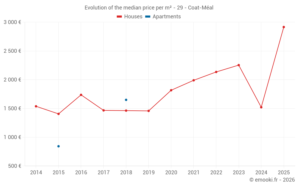 Evolution of the median price per m² - 29 - Coat-Méal