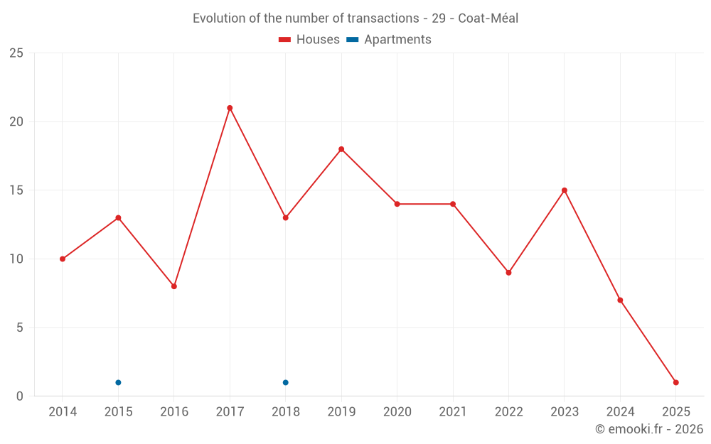 Evolution of the number of transactions - 29 - Coat-Méal