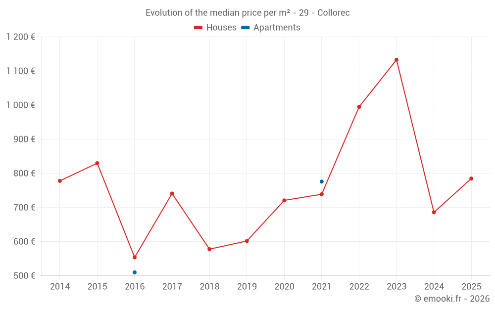 Evolution of the median price per m² - 29 - Collorec