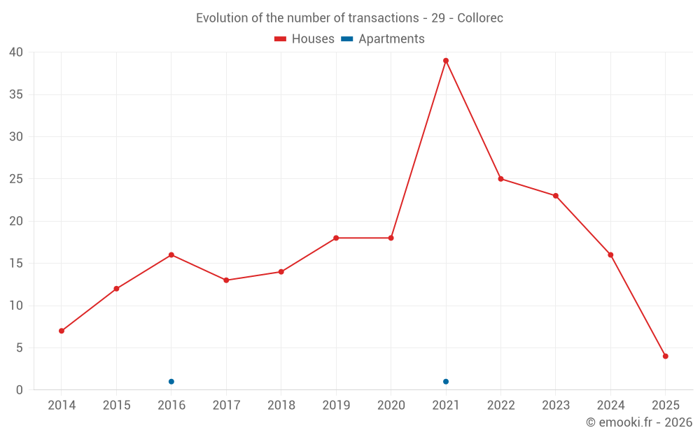 Evolution of the number of transactions - 29 - Collorec