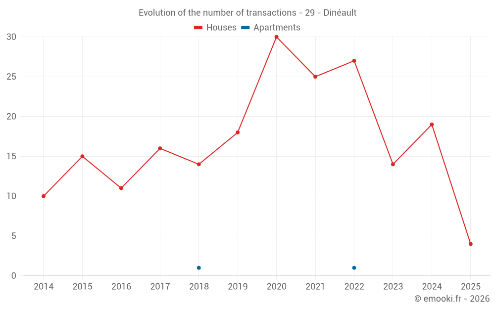 Evolution of the number of transactions - 29 - Dinéault