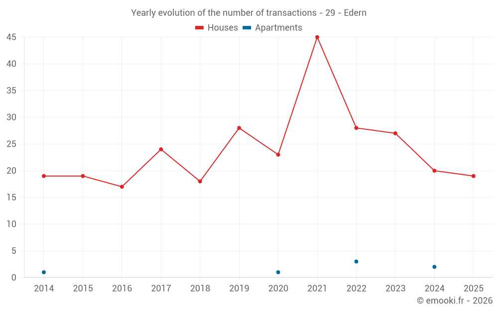 Yearly evolution of the number of transactions - 29 - Edern